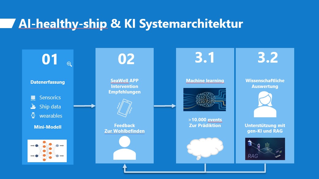 Systemgrafik „AI-healthy ship & KI-Systemarchitektur“ 